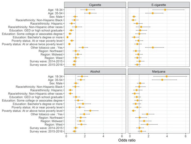 The association between demographic characteristics and substance use behaviors among participants diagnosed with cancer from Wave 1 (2013/2014) to Wave 3 (2015/2016) of the PATH study.Source: Reference category = “55+” for age, “Female” for sex, “Non-Hispanic white” for race/ethnicity, “Less than high school” for education, and “Below poverty level” for poverty status. Adjusted odds ratios (95% confidence intervals (CIs)) were estimated by the generalized estimating equation (GEE) models presented in Table 2.
