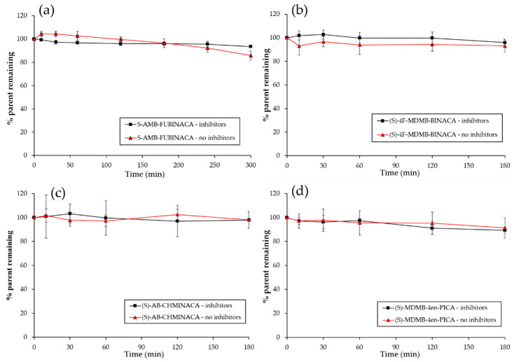 Stability of SCRAs (a) (S)-AMB-FUBINACA (1); (b) (S)-4F-MDMB-BINACA (4); (c) (S)-AB-CHMINACA (11); (d) (S)-MDMB-4en-PICA (12) in pooled human plasma in the presence and absence of esterase enzyme (n ≥ 3 ± SD). Full data in Section S5 of the supplementary information.