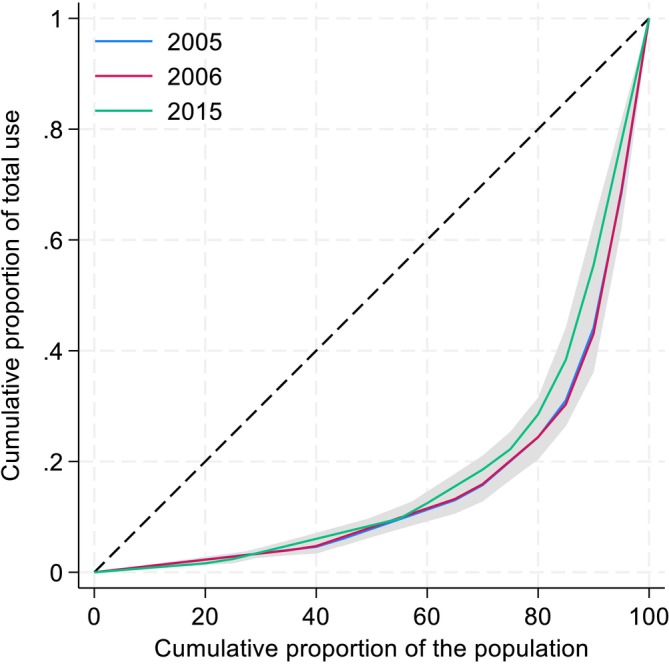 Lorenz curves with 95% confidence intervals for frequency of cannabis use for the years 2005, 2006 and 2015 in 9th‐grade students.