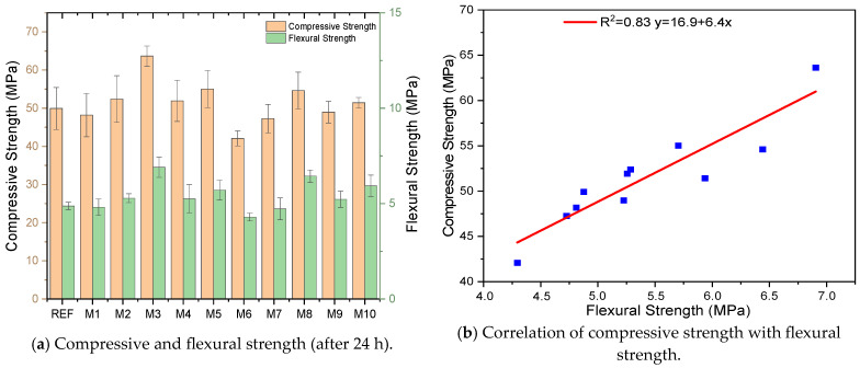 Mechanical properties of GM samples.