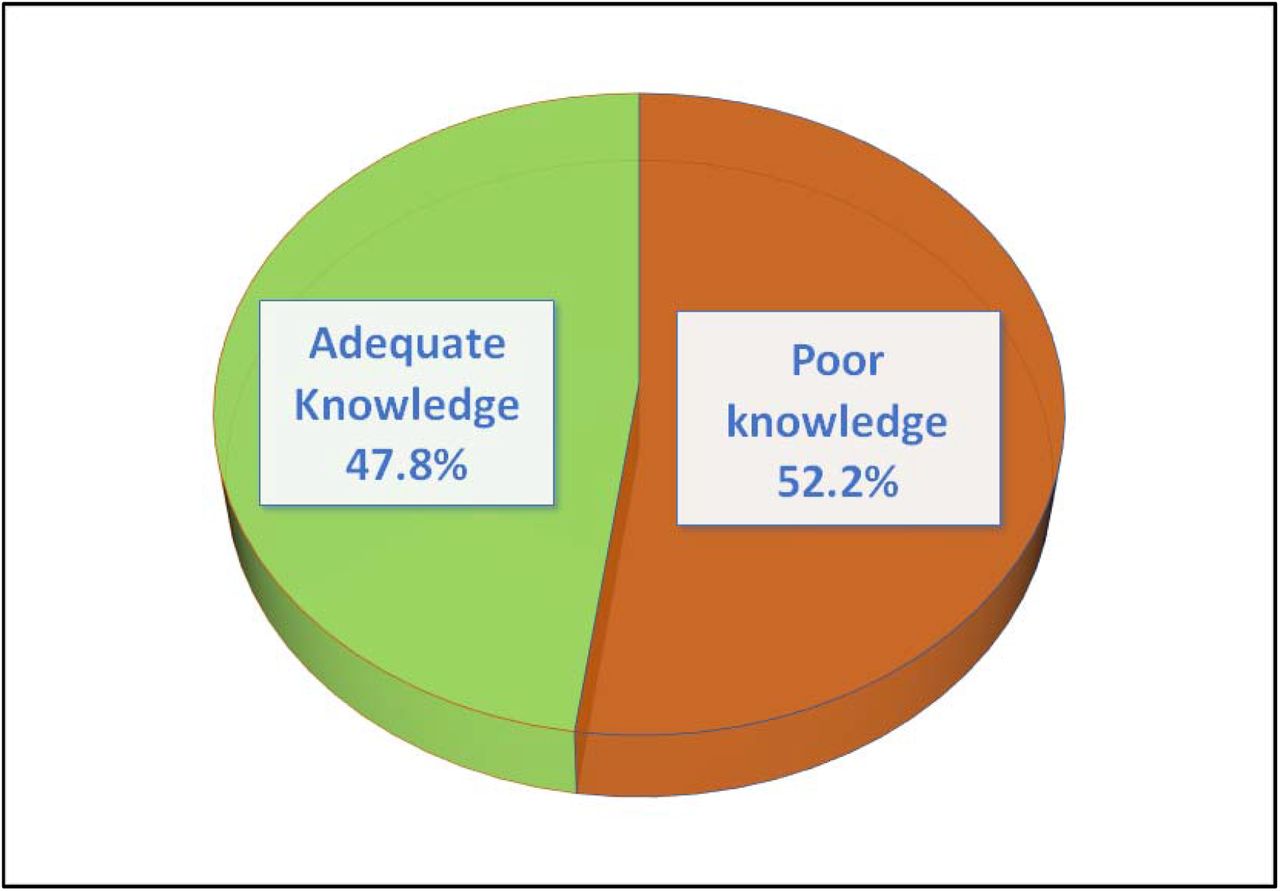 Distribution of knowledge about TB among the general population
