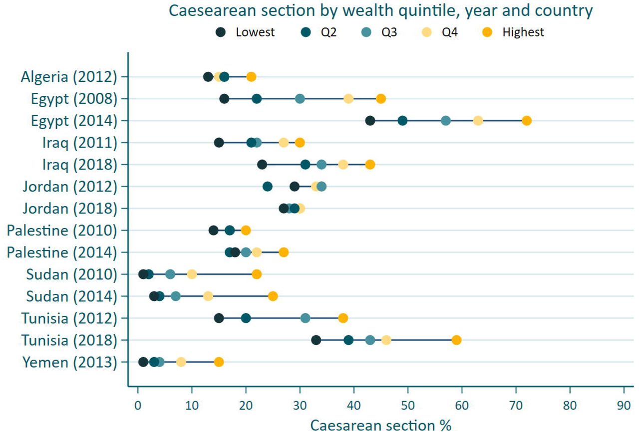 Proportion of caesarean section country, survey period and wealth quintile.