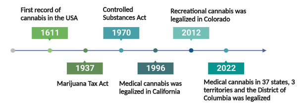Historical policies of cannabis legalization. The legalization of cannabis has gone through many milestones since its introduction in the United States in 1611. It took decades from restricting the use of cannabis to the first legalization of medical cannabis in California in 1996, and then medical cannabis use was quickly legalized in 33 states across the United States.