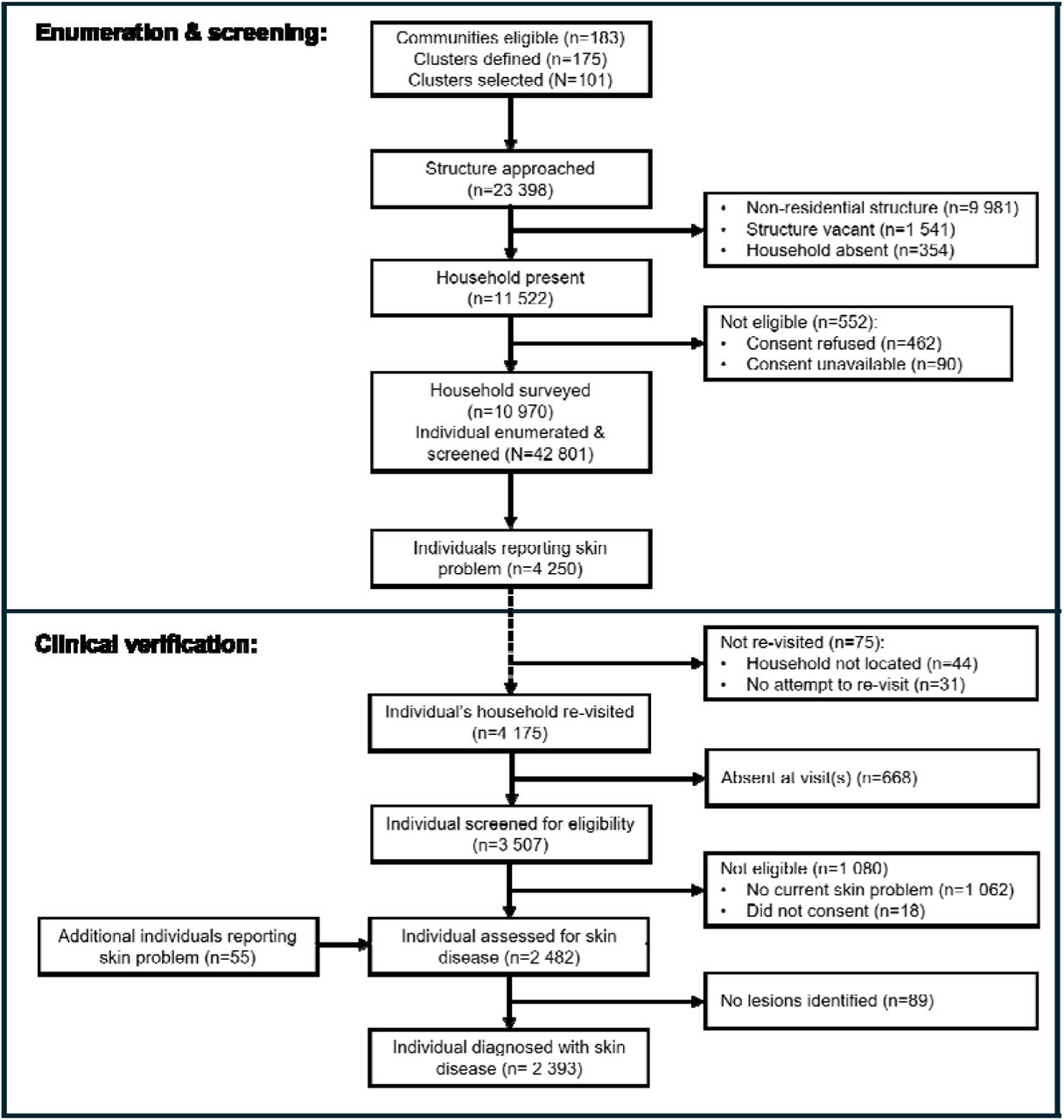Cross-sectional survey flowchart