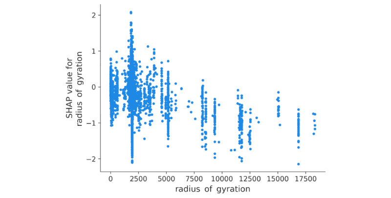 Influence of radius of gyration (unit: meters). SHAP: SHapley Additive exPlanations.