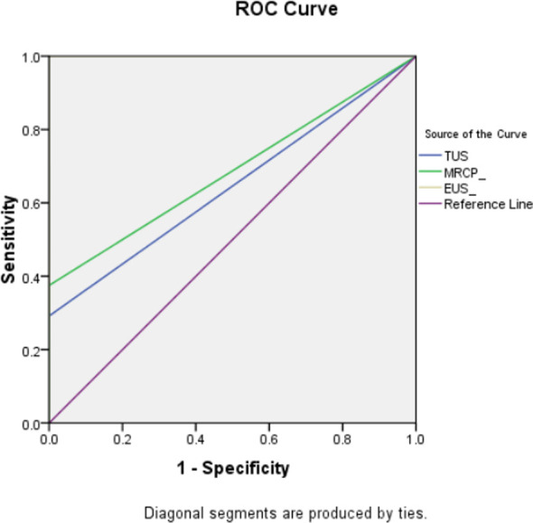 ROC curve for the diagnostic modalities used. Note that AUC for EUS in 1.00.