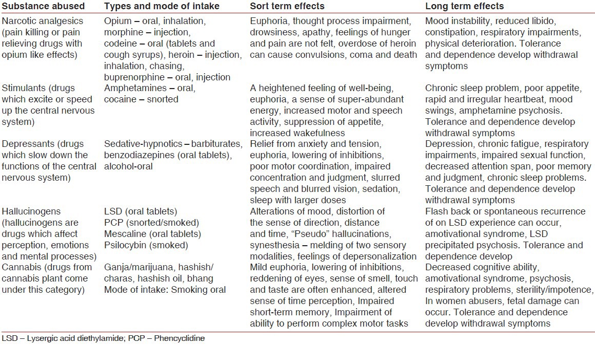 Commonly abused drugs