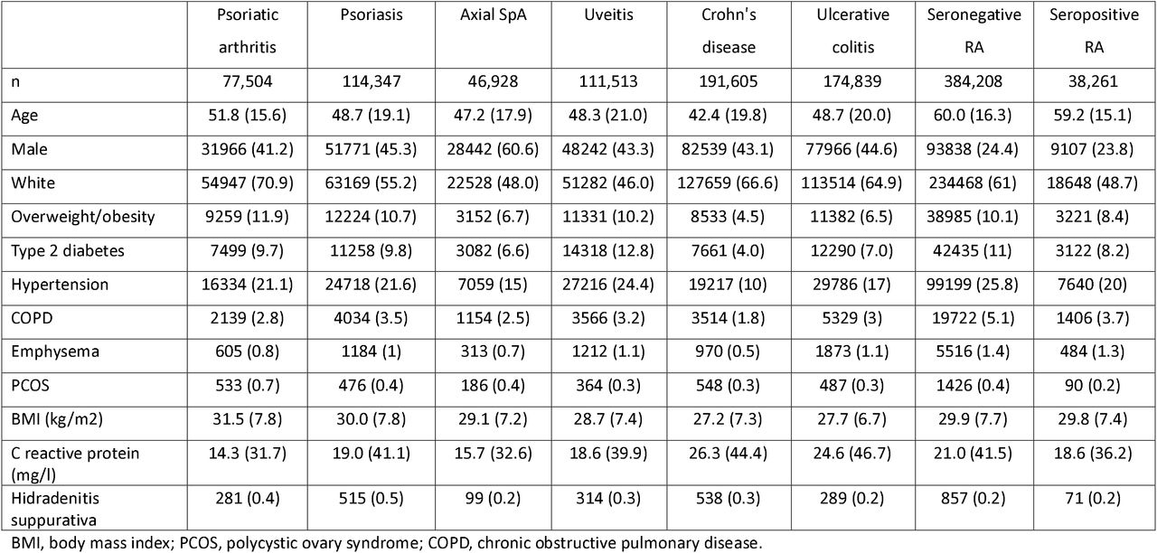 Baseline characteristics of spondyloarthritis-related diseases and rheumatoid arthritis as comparators.
