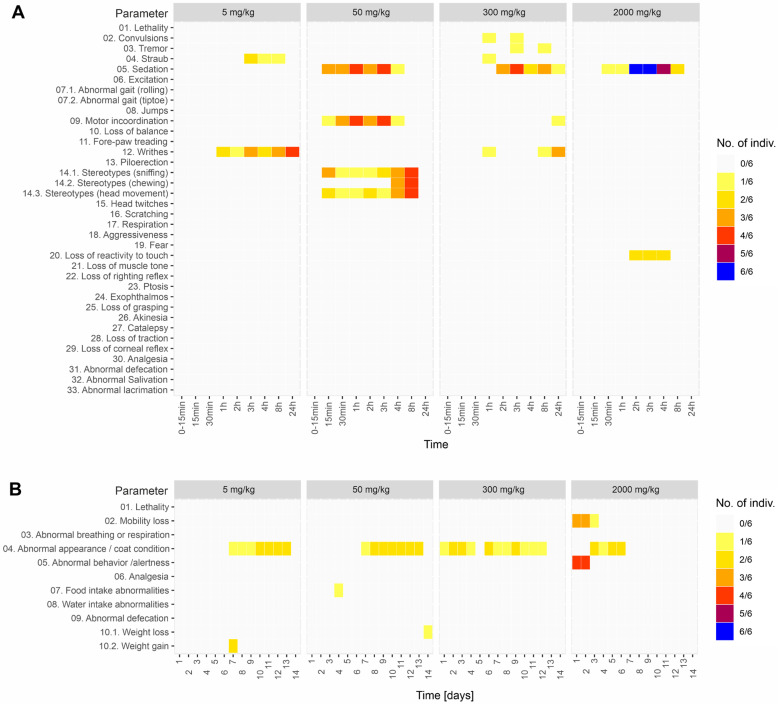 (A) Primary monitoring parameters in the first 24 h after oral administration of EU-GMP certified Cannabis sativa L. (B) General health parameters monitored for 14 days after the oral administration of EU-GMP certified Cannabis sativa L.