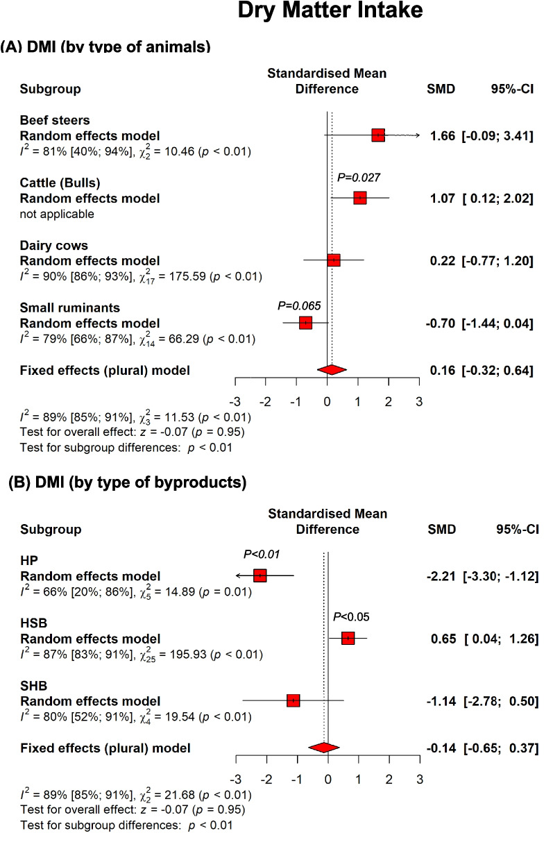 Summary of subgroup meta-analysis of the effects of hemp plant (HS), hempseed byproducts (HSB), and spent hemp biomass (SHB) on dry matter intake in ruminants