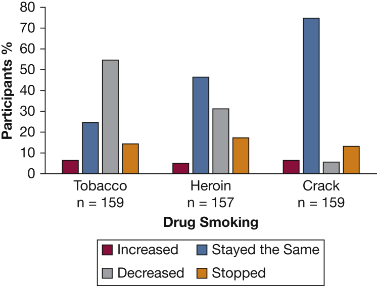 Change in daily consumption of tobacco, heroin, and crack in 161 subjects over 2 y. If they have never smoked, their smoking status was recorded as stayed the same.