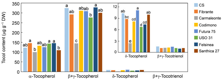 Sprout tocol content across the eight genotypes investigated. For each compound, different lower-case letters above the bars indicate significant differences among genotypes according to Tukey’s HSD test (p < 0.05).