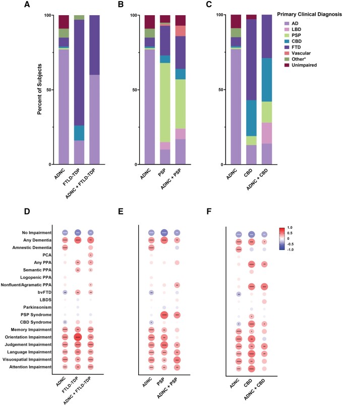 Clinical associations with Alzheimer disease neuropathologic change (ADNC) and other TDP-43 and 4R tau proteinopathies. Primary diagnoses in subjects with combinations of ADNC and frontotemporal lobar dementia with TDP-43 (FTLD-TDP) (A), progressive supranuclear palsy (PSP) (B), and corticobasal degeneration (CBD) (C), as well as pairwise correlation between clinical phenotypes in subjects with combinations of ADNC and FTLD-TDP (D), PSP (E), and CBD (F). *P < .05; **P < .01; ***P < .001; ****P < .0001. The primary diagnosis Other* consists of additional underlying causes for cognitive impairment, detailed in Table S2. Abbreviations: bvFTD, behavioral variant frontotemporal dementia; PCA, posterior cortical atrophy; PPA, primary progressive aphasia.