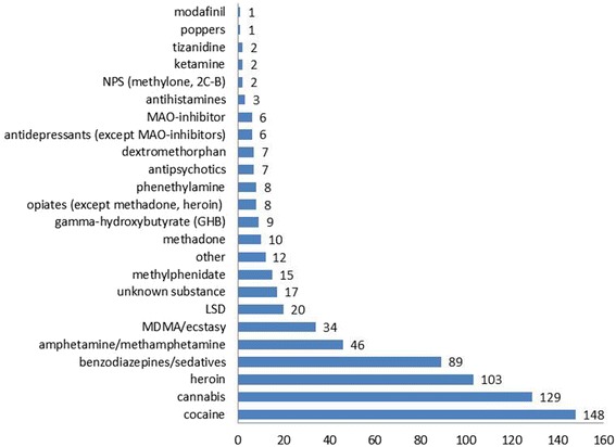 Reported substance use (count of cases)