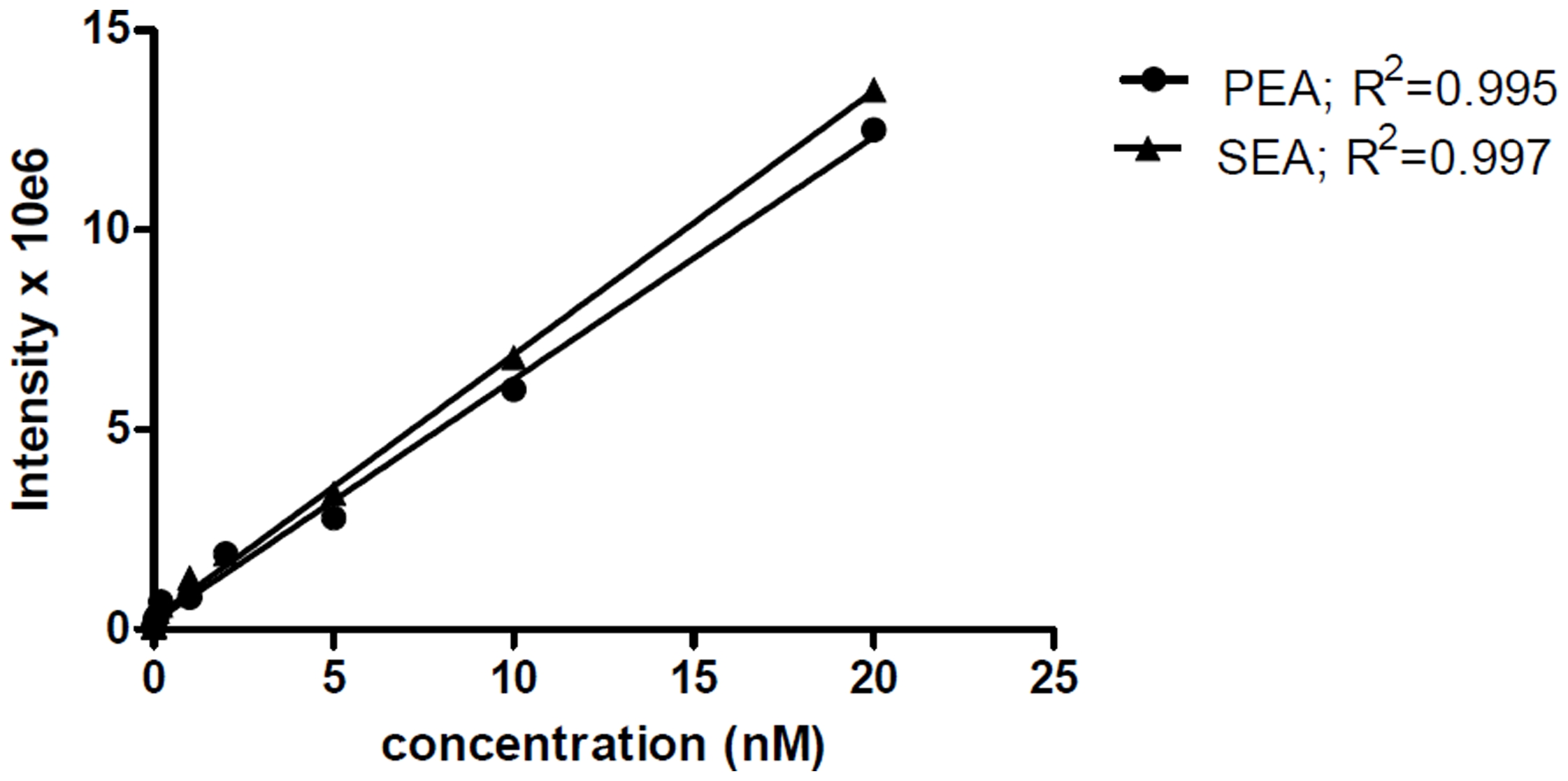 Example of standard response curves of PEA and SEA in human muscle dialysate.