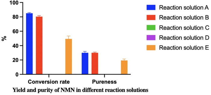 NMN yield and purity from biocatalysis using immobilized NMRK enzymes A-E.