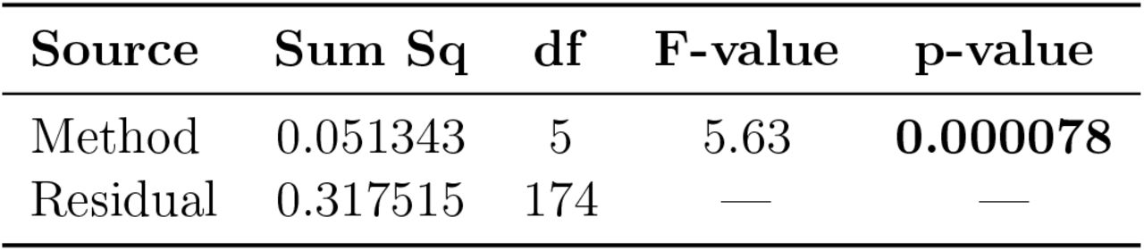 One-way ANOVA results comparing recall scores across feature selection methods