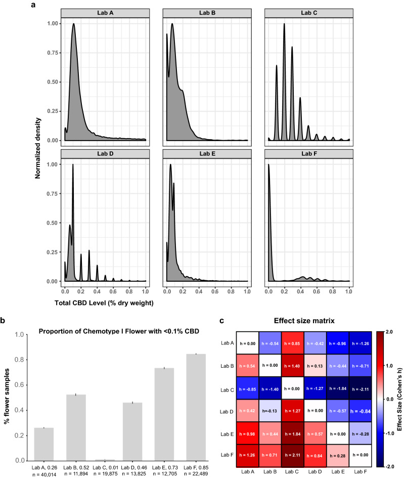 Labs differ in the propensity to detect low levels of CBD in chemotype I flower. (a) Kernel density plots of each lab’s distribution of total CBD levels below 1.0% dry weight for chemotype I flower (y-axis scaled to one). Most labs show a local maximum near 0.1% total CBD, which is a commonly reported LOQ. (b) Fraction of chemotype I flower with total CBD levels below 0.1% dry weight. Bars indicate proportions +/− 95% CI for a binomial proportion. (c) Effect size matrix indicating the magnitude of interlab differences shown in panel B. Effect size is quantified as Cohen’s h (see Methods).