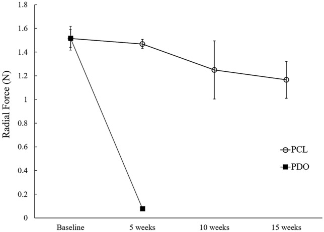 Change of the radial force in polycaprolactone (PCL) vs. polydioxanone (PDO) stents according to the degradation period.