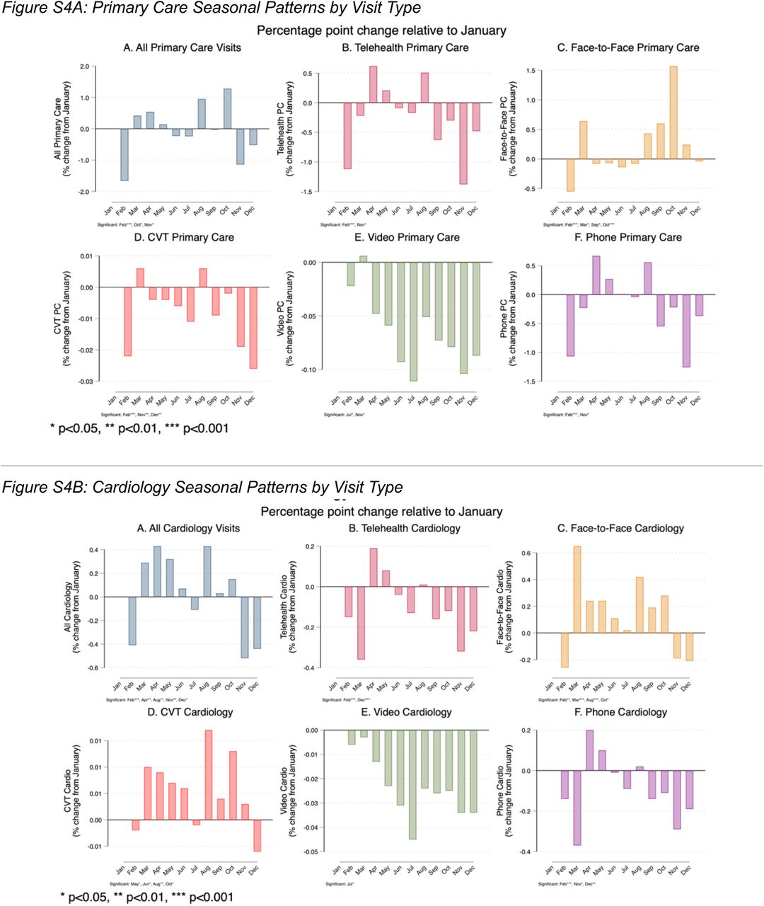 Seasonal Effects on Primary Care and Cardiology Visits