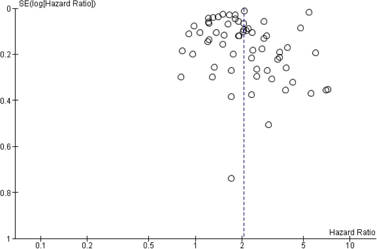 Funnel plot for studies assessing all-cause mortality in people with disabilities