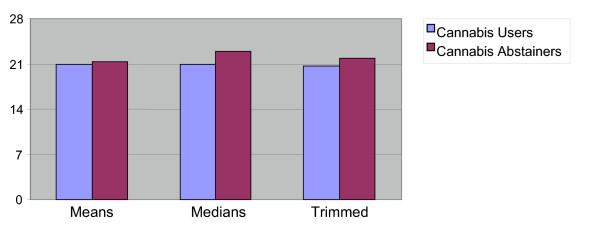 Subjective Well-being Scores Means, Medians and Trimmed Means Comparisons.