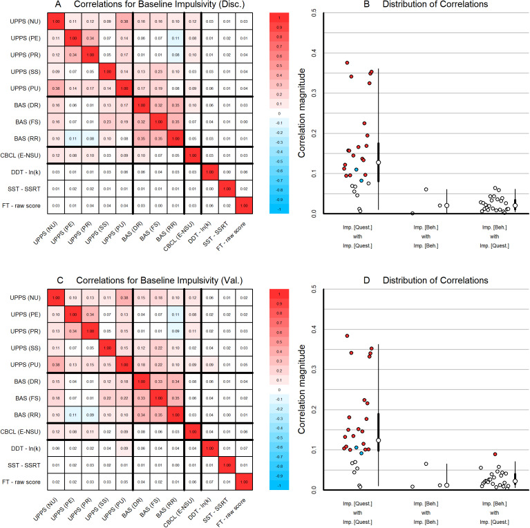 Correlations among impulsivity measures at the baseline assessment. (a) Correlation heatmap using Kendall’s τ for baseline impulsivity measures. Correlations with an absolute magnitude exceeding our pre-established threshold of .08 are shown in color (positive correlations: red, negative correlations: blue). Correlations below this threshold are shown in white. (b) Absolute magnitude of correlations (1) among questionnaire (Quest.) impulsivity (Imp.) measures, (2) among behavioral measures, and (3) between behavioral (Beh.) and questionnaire measures. Abbreviations: UPPS, Urgency-Premeditation-Perseverance-Sensation Seeking-Positive Urgency; NU, Negative Urgency subscale; PR Premeditation subscale; PE, Perseverance subscale; SS, Sensation Seeking subscale, PU, Positive Urgency subscale; BAS, Behavioral Activation System; DR, Drive subscale; FS, Fun Seeking subscale; RR, Reward Responsiveness subscale of the BAS; CBCL-E; the Externalizing (E) subscale of the Child Behavioral Checklist without substance use items; DDT – ln(k), the estimate of the log of the delay discounting rate; SST – SSRT, the estimate of the stop signal reaction time of the Stop Signal Task; FT, NIH toolbox flanker task; Imp, impulsivity; Quest, questionnaire; Beh, behavioral.