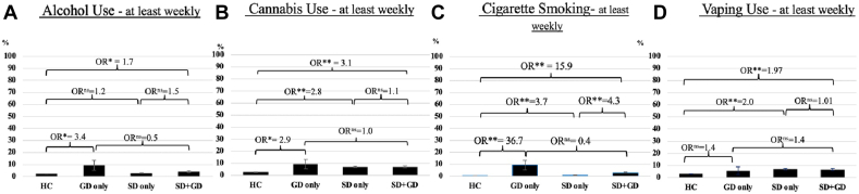 Sexual Diverse (SD) Only, Gender Diverse (GD) Only, and SD+GD Effect on Substance Use (Percentage of at Least Weekly Use)Note:(a) Adjusted odds ratios (OR) showing a compounding effect of SD+GD on alcohol use compared to hetero/cisgender (HC) but not when compared to single identities. (b) Adjusted OR showing a compounding effect of SD+GD on cannabis compared to HC but not with single identities. (c) Adjusted OR showing a compounding effect of SD+GD on cigarette smoking compared to HC and SD only. (d) Adjusted OR showing a compounding effect of SD+GD on vaping nicotine compared to HC but not with single identities. p Values have been corrected for multiple comparisons. AllORwere adjusted for age and sex. ns = Nonsignificant.aBecause of the small sample size, comparisons including the GD group should be considered as suggestive findings for cigarette smoking.∗p <.05; ∗∗p <.001.