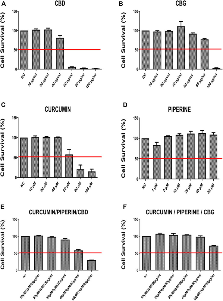 The cell survival rates (percent) of HT-29 cancer line 72 h after treatment with (A) CBG (Cannabidiol) (B) CBD (Cannabigerol) (C) Curcumin (D) Piperline (E) combination of curcumin piperline and CBD (F) combination of curcumin piperline CBG. All groups were compared to their corresponding negative control.