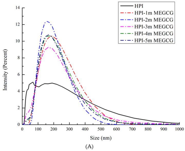 Size distribution (A) of HPI and covalent HPI-EGCG complexes at EGCG concentrations of 1, 2, 3, 4, and 5 mM. Zeta potential (B) of HPI and covalent HPI-EGCG complexes at EGCG concentrations of 1, 2, 3, 4, and 5 mM.
