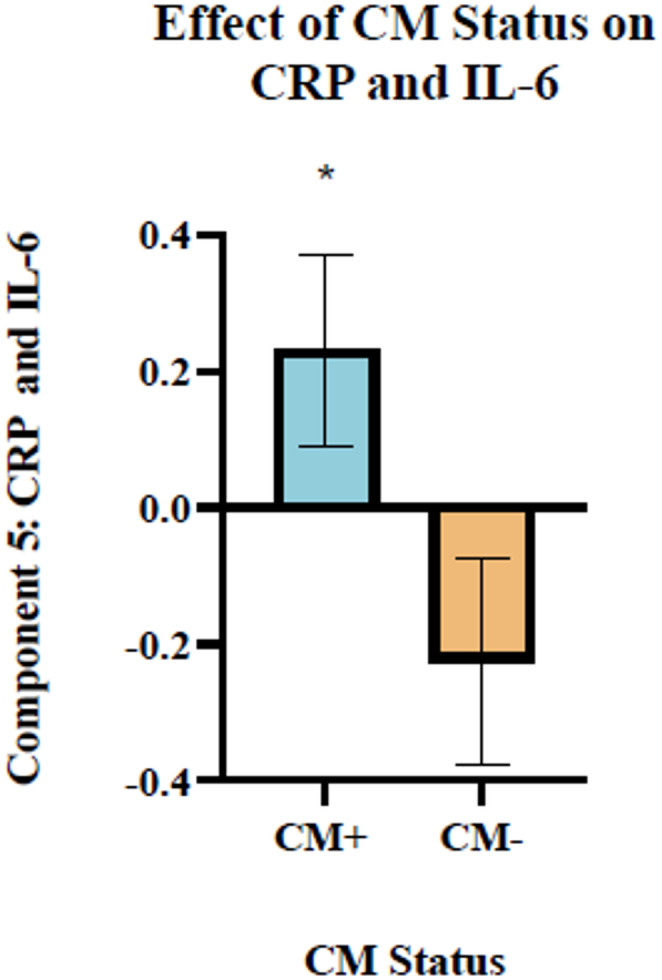 Figure 3. Factor 5, made of IL-6 and CRP, was greater in CM-exposed individuals. There was a main effect of CM exposure (CM+) on Factor 5 (F(1,103) = 4.691, p=0.033, η²p (0.044)), composed of baseline and stress-induced levels of CRP and IL-6, such that the presence of CM indicated greater levels of these variables