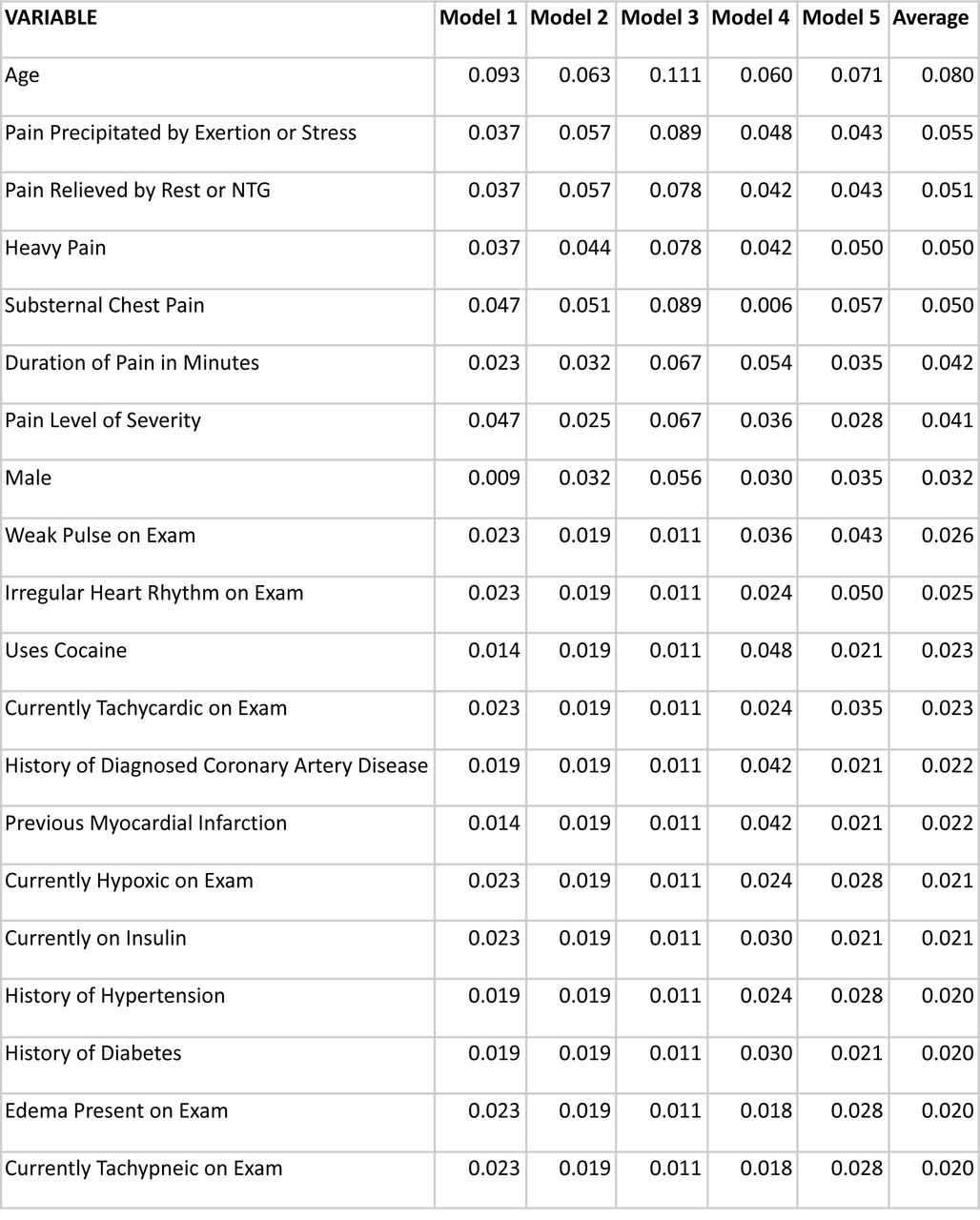 Weights assigned by the history and physical dataset