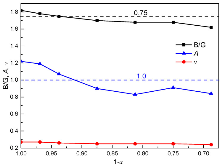 Relationship of the ratio of the bulk modulus to the shear modulus (B/G), Poisson’s ratio (ν), and Zener anisotropy factor (A) with (1 − x) in ThC1−x.