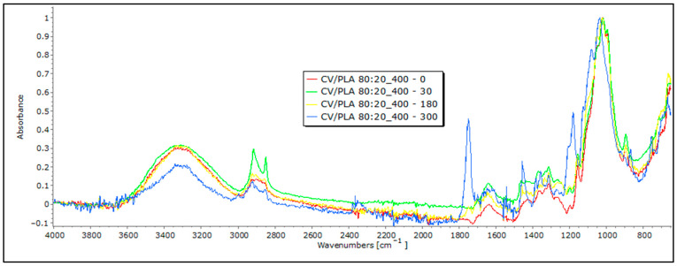 FTIR spectra of CV/PLA 80:20 nonwoven mulches of 400 g m−2 exposed for 0, 30, 180, and 300 days.