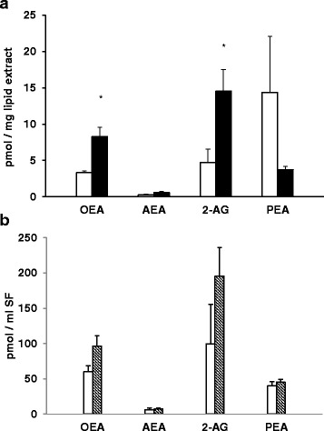 Levels of ECs measured in SFs from contralateral (white histograms) and OA (black histograms) joints. Data are expressed as pmol/mg of lipid extract (a) or pmol/ml of SF (b) and are reported as arithmetic mean ± SEM. Differences were compared by the Student’s t test and asterisks indicate significant differences (OA vs healthy joints; p < 0.05)