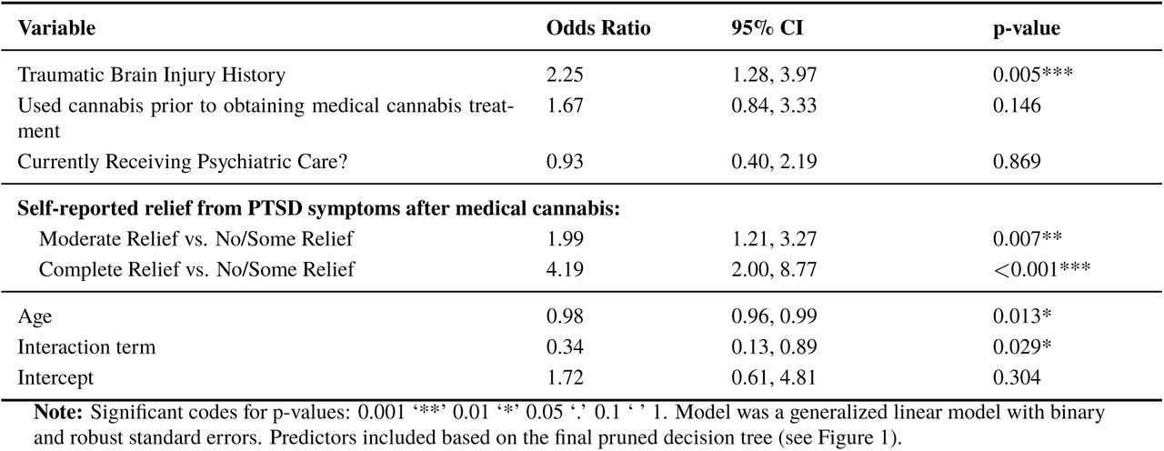 Logistic regression model examining significant predictors of benzodiazepine discontinuation among medical cannabis patients with post-traumatic stress disorder.
