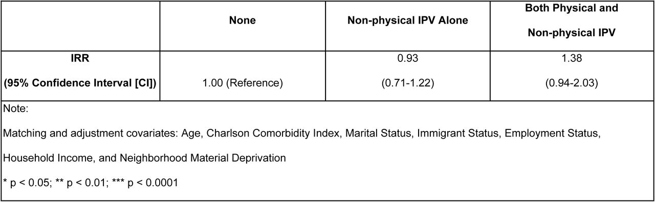 Adjusted Negative Binomial Regression Models for Cumulative Interactions with Ambulatory Care Over Study Period (Exposure to IPV within 2-years prior to participating in NEHW)