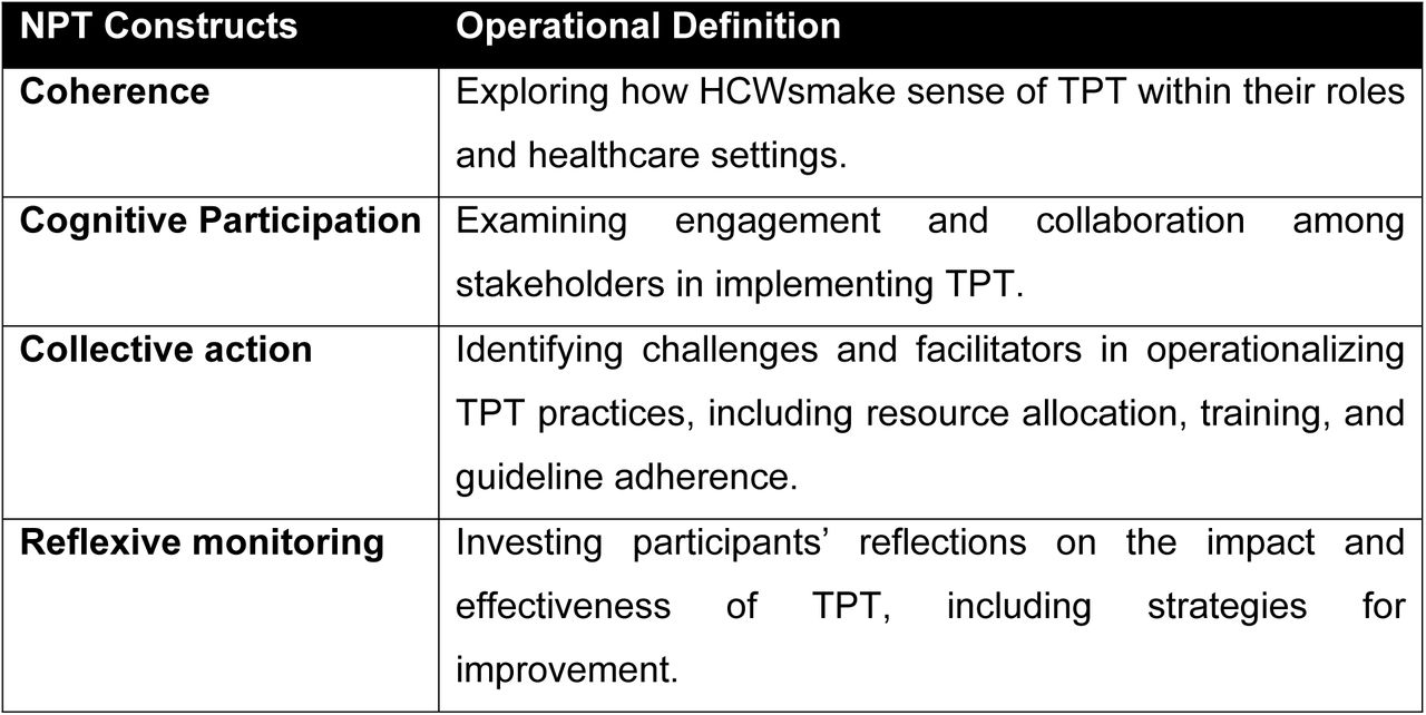 Operational definition of constructs of Normalization Process Theory (NPT) (13)
