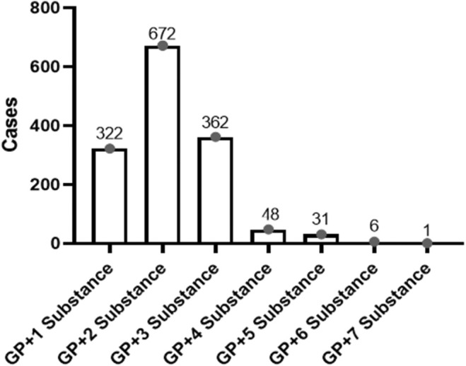 Distribution of detected poly‐substances in urine samples with gabapentinoid‐positive cases.