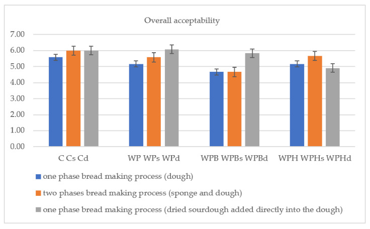 Overall acceptability.