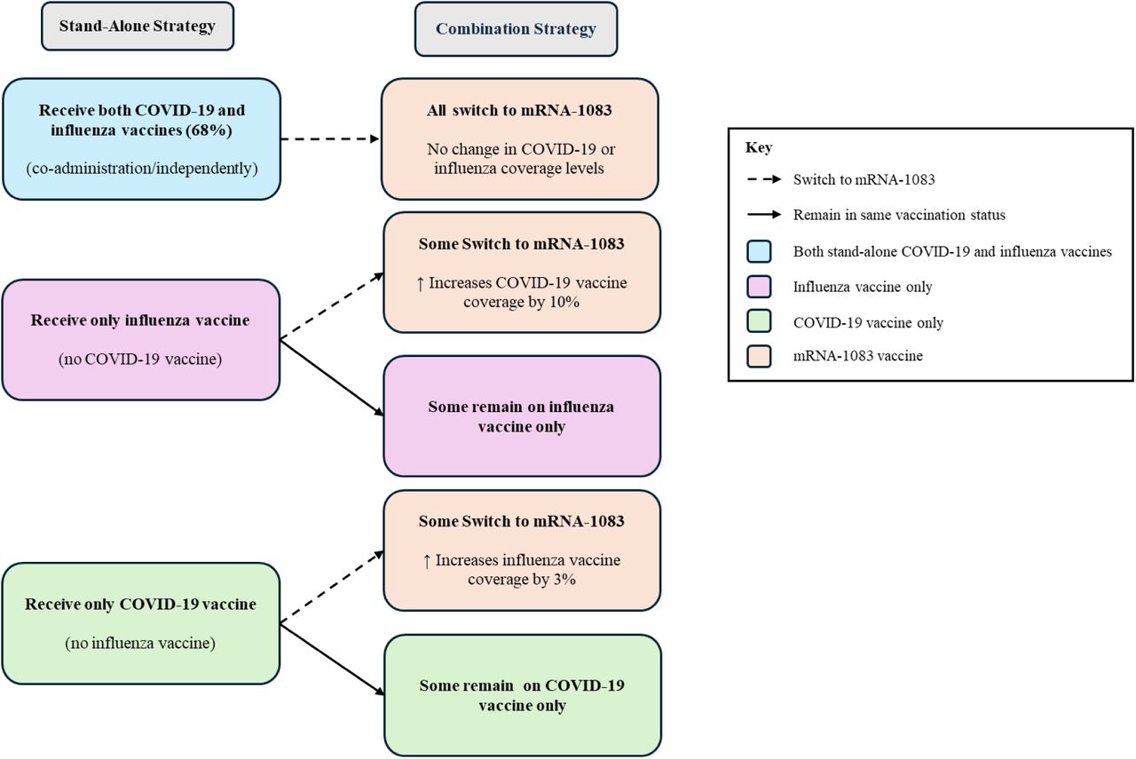 Impact of Switching from Stand-Alone Strategy to Combination Strategy on COVID-19 and Influenza Coverage Amongst Adults Aged 65 Years and Older Individuals who do not get either influenza or COVID-19 vaccine in the Stand-alone strategy remain unvaccinated in the Combination strategy. Based on PHAC data for the 2023-2024 season, 68.1% of adults aged ≥65 years who received both influenza and COVID-19 did so at the same visit [34].