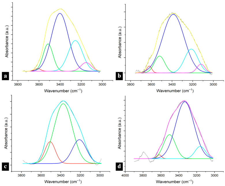 Deconvoluted FTIR spectra of the OH region in high Mw lignin raw materials: (a) HLH, and (b) CLH; and in 95:5 lignin:nylon 6 nanofibers containing (c) HLL, and (d) CLH fractions. The colored curves denote individual spectral components obtained through peak deconvolution of the OH stretching region.