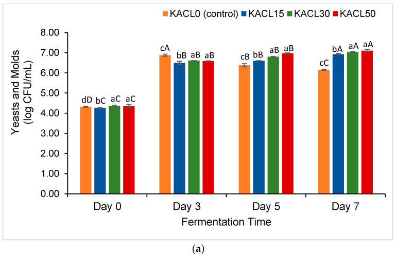 Effect of infused cannabis leaf concentration and fermentation times on microbial growth across kombucha samples (a) yeast and molds and (b) lactic acid bacteria. Different letters (a–d) within the same fermentation day indicate significant differences in microbial growth between samples of kombucha with different concentrations of cannabis leaf (p < 0.05). Different letters (A–D) within the same color of kombucha samples indicate significant differences in microbial growth across fermentation times (p < 0.05).