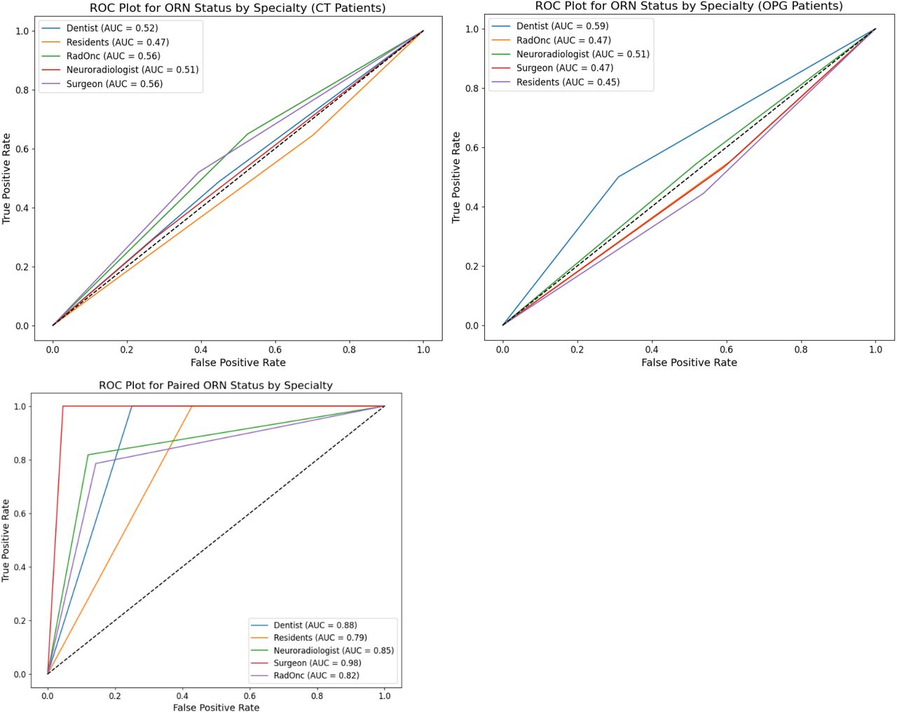 ROC curves illustrate the diagnostic performance of different clinical specialties in detecting ORNJ status on CT (top left), OPG (top right) and paired (bottom) images.