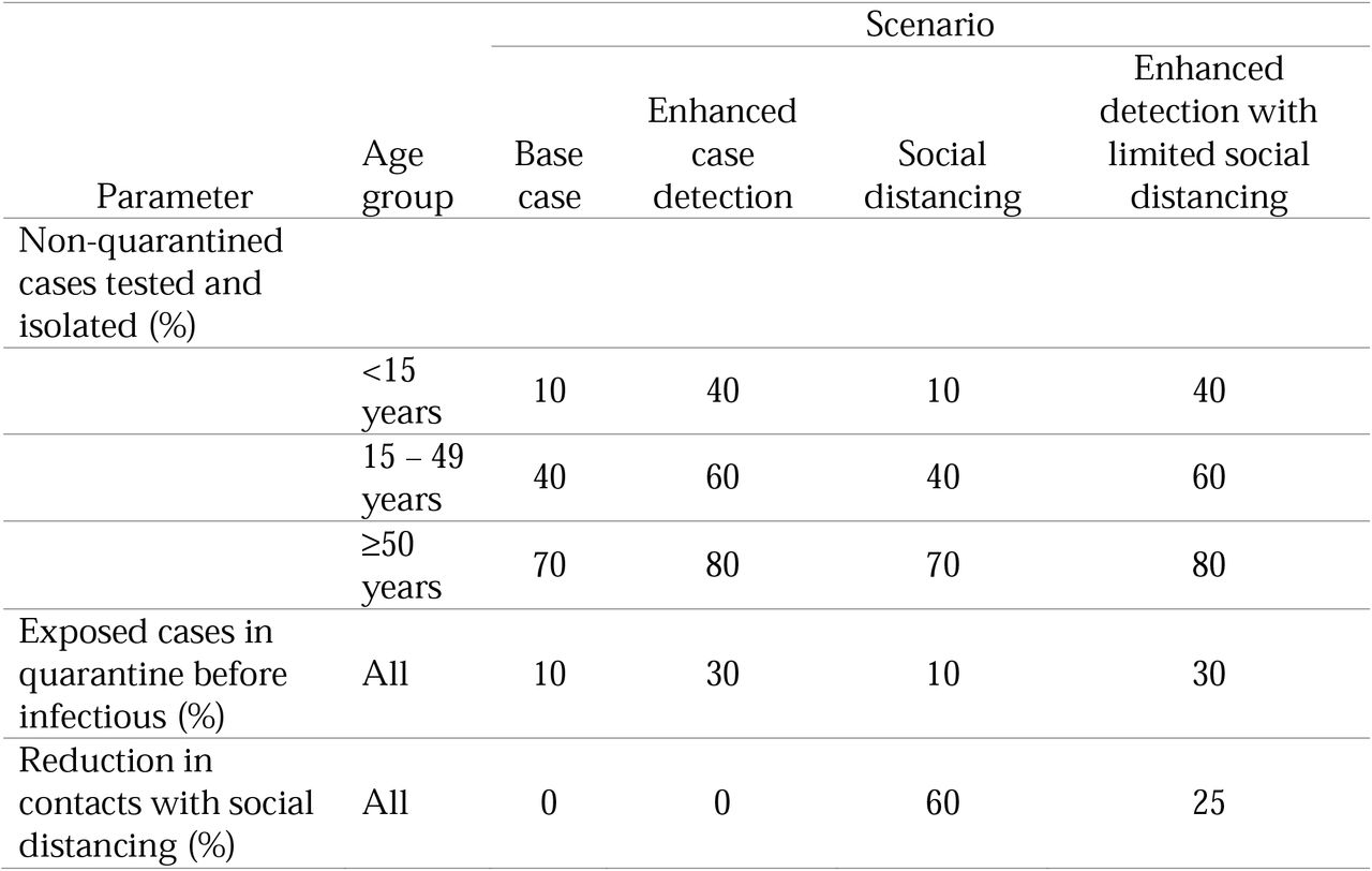 Model scenarios details.
