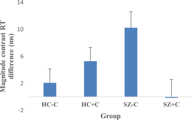 Reaction time (RT) differences between groups.Mean RT difference (ms) for magnitude contrast for each group. ms milliseconds, HC−C non-cannabis user healthy controls, HC + C cannabis-user healthy controls, SZ−C non-cannabis user schizophrenia patients, SZ + C cannabis-user schizophrenia patients. Error bars indicate standard errors of the mean differences.
