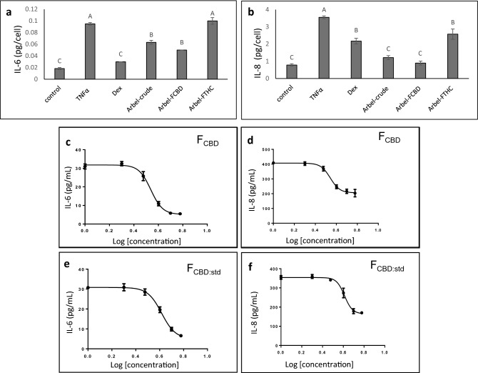 The levels of (a) IL-6 and (b) IL-8 in A549 cells treated with C. sativa Arbel crude and FCBD and FTHC extract fractions. Cells were treated with 300 ng/mL TNFα and C. sativa extract and fractions at a concentration of 5 μg/mL for 4 h. Dexamethasone (Dex; 4 μg/mL) served as a positive control. Control (0.5% v/v methanol) treatment served as the solvent (vehicle) control; TNFα indicates TNFα+ solvent control treatment. Error bars indicate ± standard error (sem) (n = 3). Bars labeled with different letters are significantly different from all combinations of pairs by Tukey–Kramer honest significant difference test (HSD; P ≤ 0.05). Dose–effect curves of C. sativa FCBD on (c) IL-6 and (d) IL-8 levels in the A549 cell line. Dose–effect curves of FCBD:std (93.5% CBD+ 6.1% CBG+ 0.4% THCV) on (e) IL-6 and (f) IL-8 levels in the A549 cell line. GraphPad Prism version 6.1 was used to produce the dose–response curve and IC50 doses. Error bars indicate ± sem (n = 3).