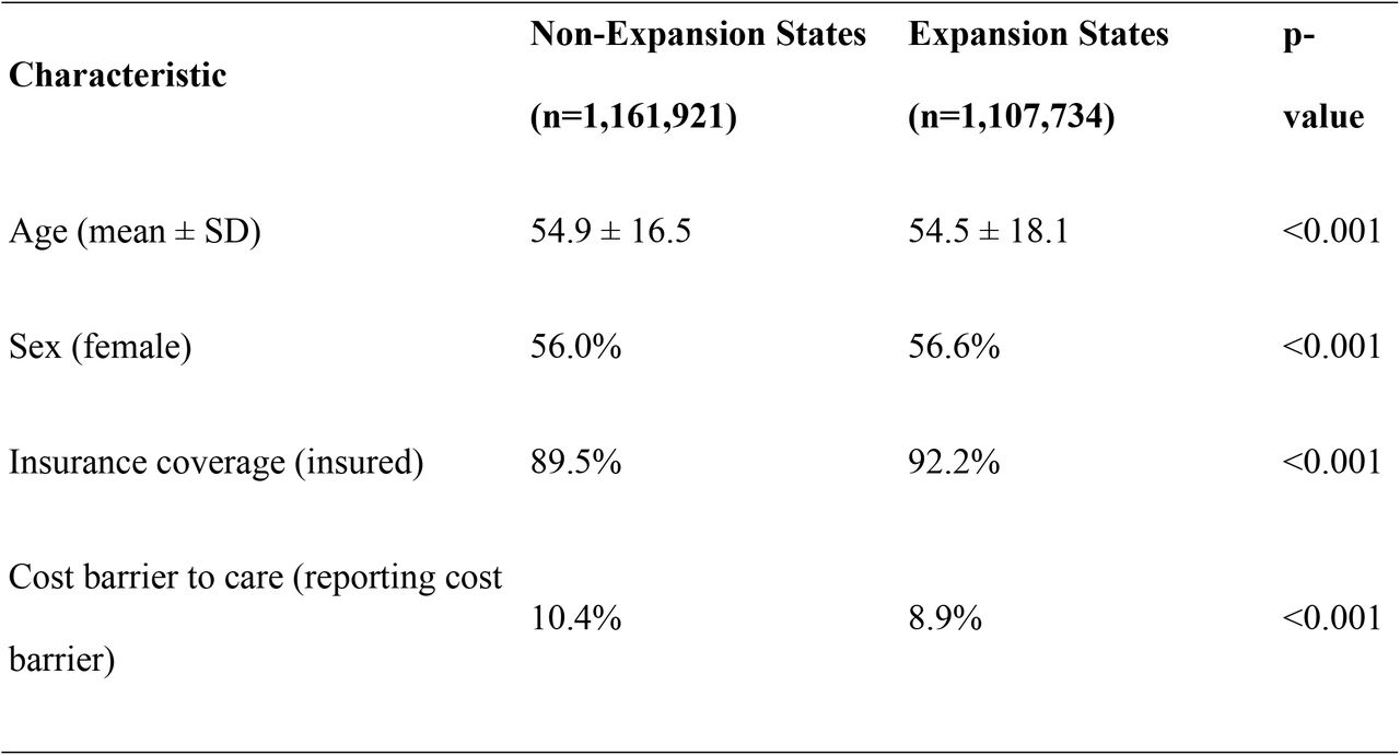 Demographic and Health Coverage Characteristics by Medicaid Expansion Status