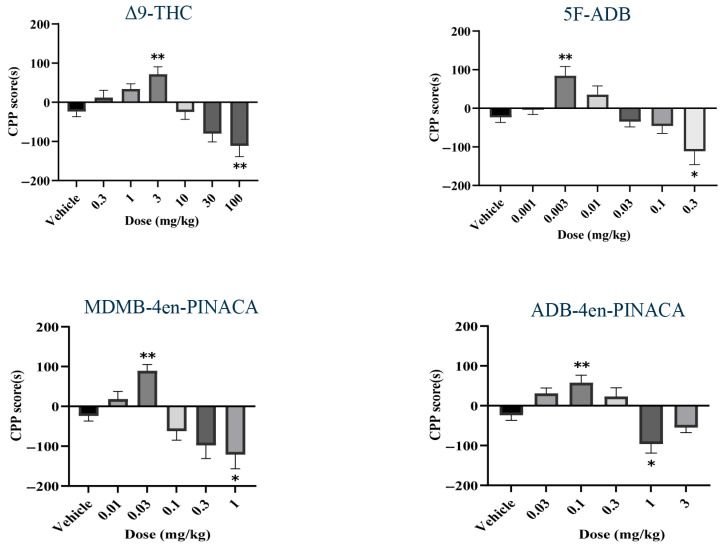 Conditioned place preference (CPP) scores (difference between the time spent in the drug-paired and in the nondrug-paired compartments) for Δ9-THC, 5F-ADB, MDMB-4en-PINACA and ADB-4en-PINACA during the post-conditioning test session. Each column represents mean ± SEM of data from 8 to 12 mice. * p < 0.05; ** p < 0.01 compared with the vehicle group.