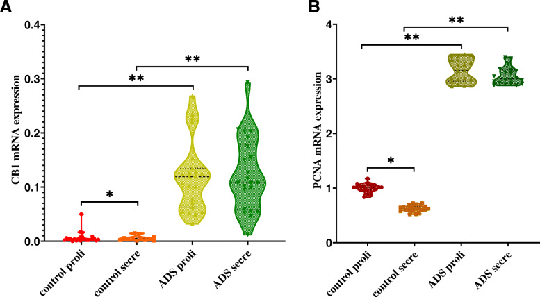 CB1 and PCNA protein expression in JZSMCs from normal and adenomyotic women across different phases of the menstrual cycle was determined by Western blotting. a Proteins were extracted from the JZSMCs of women in both groups in the secretory phase (Secre) and proliferative phase (Proli) and subjected to Western blot analysis. β-Actin was assayed in parallel as an internal control. b Quantitative analysis of average CB1 and PCNA protein levels in each group normalized to β-actin. Three independent experiments were conducted for each treatment. One representative image from each group of three experiments is shown. The error bars on all histograms indicate the standard deviation. *, P < 0.05; **, P < 0.01